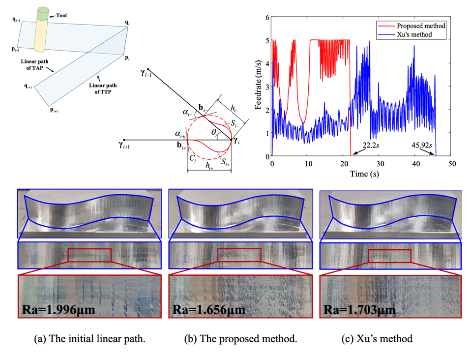 Geometric-algebra-based corner smoothing for five-axis toolpaths